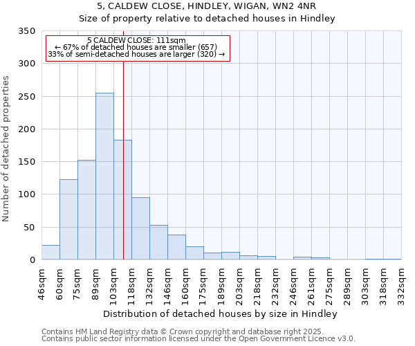 5, CALDEW CLOSE, HINDLEY, WIGAN, WN2 4NR: Size of property relative to detached houses in Hindley