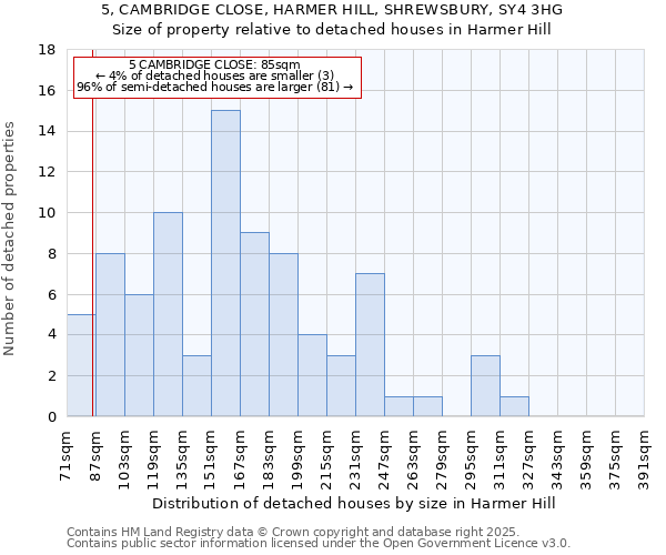 5, CAMBRIDGE CLOSE, HARMER HILL, SHREWSBURY, SY4 3HG: Size of property relative to detached houses in Harmer Hill