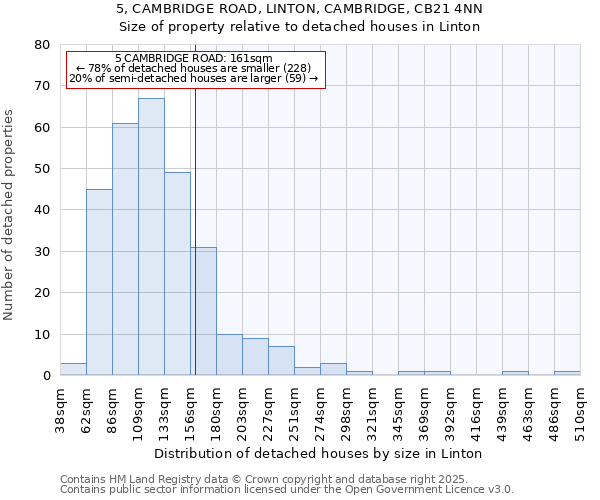 5, CAMBRIDGE ROAD, LINTON, CAMBRIDGE, CB21 4NN: Size of property relative to detached houses in Linton