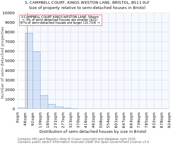 5, CAMPBELL COURT, KINGS WESTON LANE, BRISTOL, BS11 0LF: Size of property relative to detached houses in Bristol