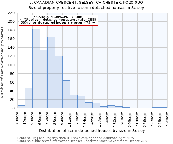 5, CANADIAN CRESCENT, SELSEY, CHICHESTER, PO20 0UQ: Size of property relative to detached houses in Selsey