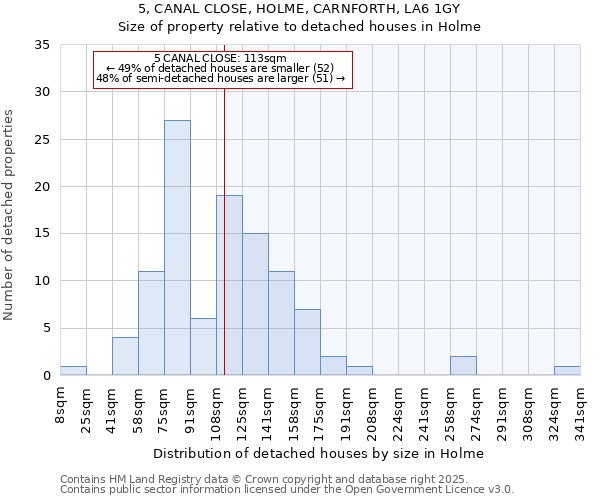5, CANAL CLOSE, HOLME, CARNFORTH, LA6 1GY: Size of property relative to detached houses in Holme