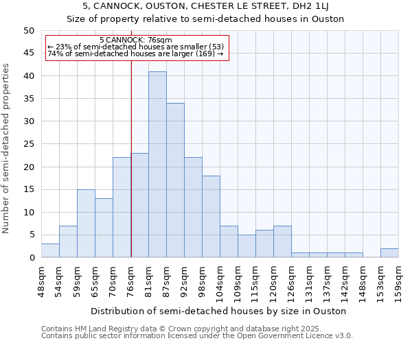 5, CANNOCK, OUSTON, CHESTER LE STREET, DH2 1LJ: Size of property relative to detached houses in Ouston