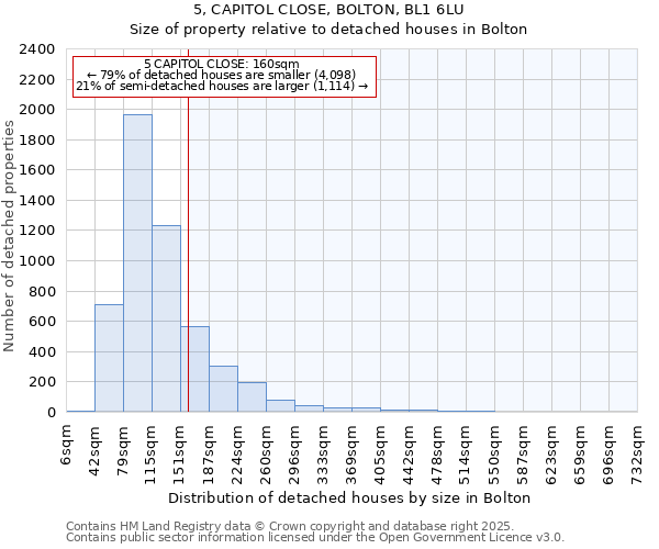 5, CAPITOL CLOSE, BOLTON, BL1 6LU: Size of property relative to detached houses in Bolton