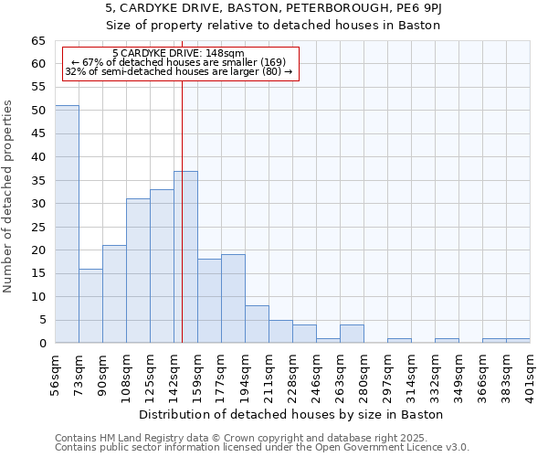 5, CARDYKE DRIVE, BASTON, PETERBOROUGH, PE6 9PJ: Size of property relative to detached houses in Baston