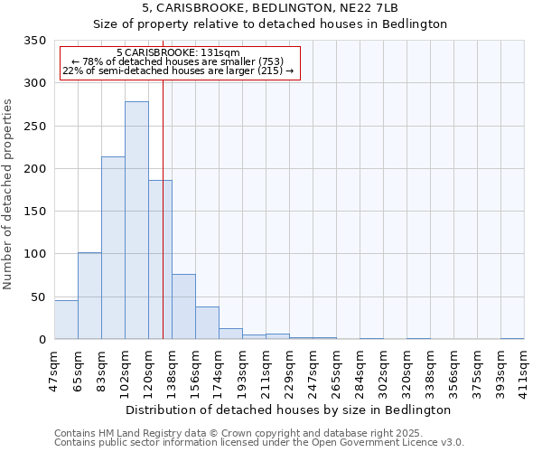 5, CARISBROOKE, BEDLINGTON, NE22 7LB: Size of property relative to detached houses in Bedlington