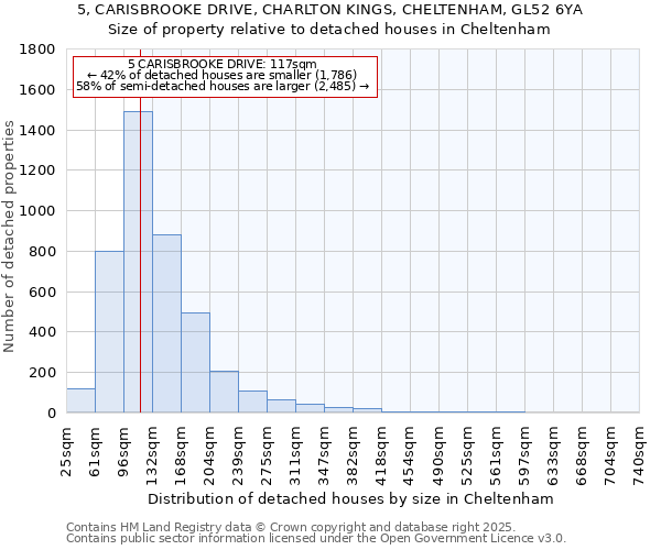 5, CARISBROOKE DRIVE, CHARLTON KINGS, CHELTENHAM, GL52 6YA: Size of property relative to detached houses in Cheltenham