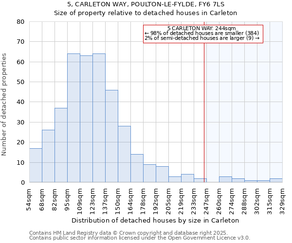 5, CARLETON WAY, POULTON-LE-FYLDE, FY6 7LS: Size of property relative to detached houses in Carleton