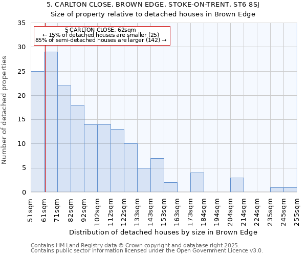 5, CARLTON CLOSE, BROWN EDGE, STOKE-ON-TRENT, ST6 8SJ: Size of property relative to detached houses in Brown Edge