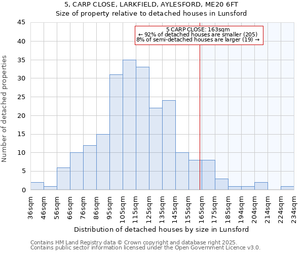 5, CARP CLOSE, LARKFIELD, AYLESFORD, ME20 6FT: Size of property relative to detached houses in Lunsford