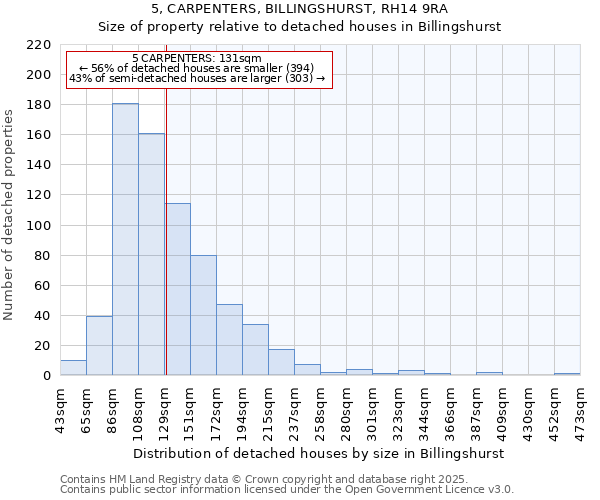 5, CARPENTERS, BILLINGSHURST, RH14 9RA: Size of property relative to detached houses in Billingshurst