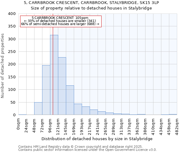 5, CARRBROOK CRESCENT, CARRBROOK, STALYBRIDGE, SK15 3LP: Size of property relative to detached houses in Stalybridge