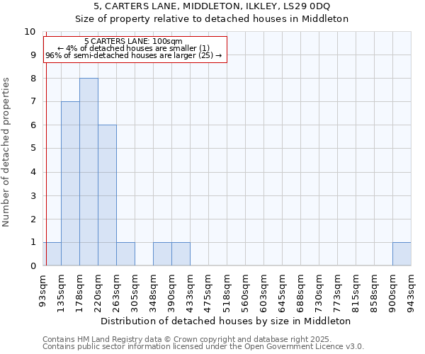 5, CARTERS LANE, MIDDLETON, ILKLEY, LS29 0DQ: Size of property relative to detached houses in Middleton