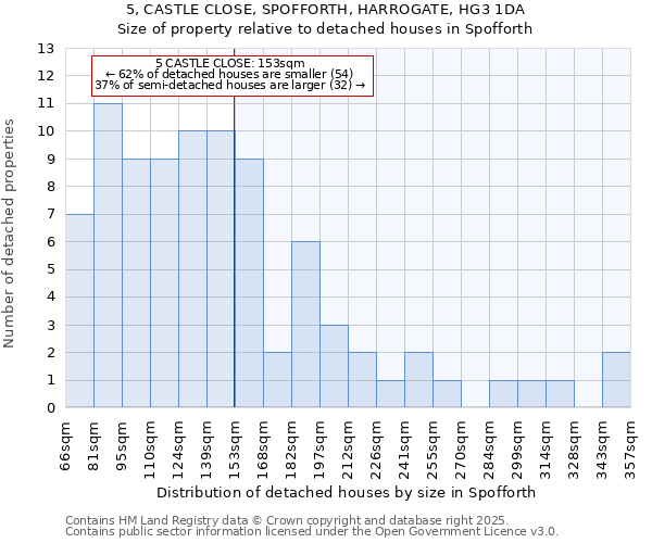 5, CASTLE CLOSE, SPOFFORTH, HARROGATE, HG3 1DA: Size of property relative to detached houses in Spofforth