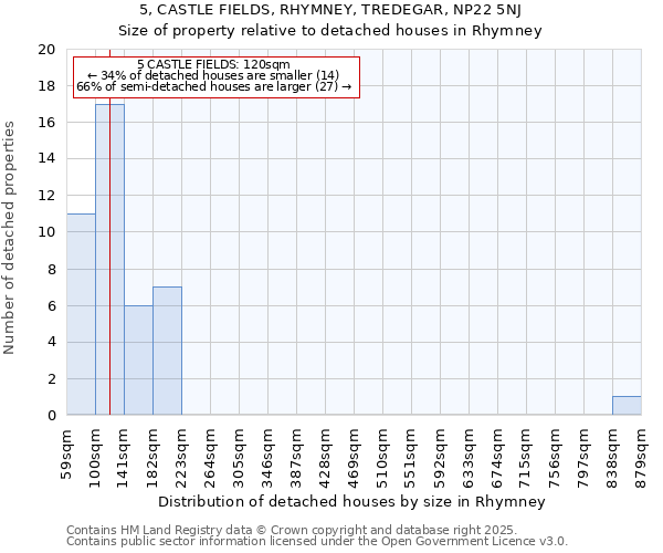 5, CASTLE FIELDS, RHYMNEY, TREDEGAR, NP22 5NJ: Size of property relative to detached houses in Rhymney