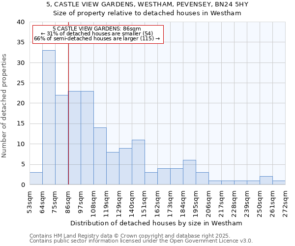 5, CASTLE VIEW GARDENS, WESTHAM, PEVENSEY, BN24 5HY: Size of property relative to detached houses in Westham