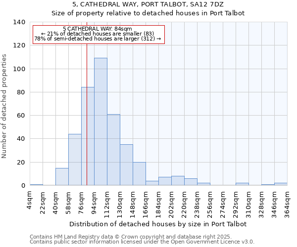 5, CATHEDRAL WAY, PORT TALBOT, SA12 7DZ: Size of property relative to detached houses in Port Talbot