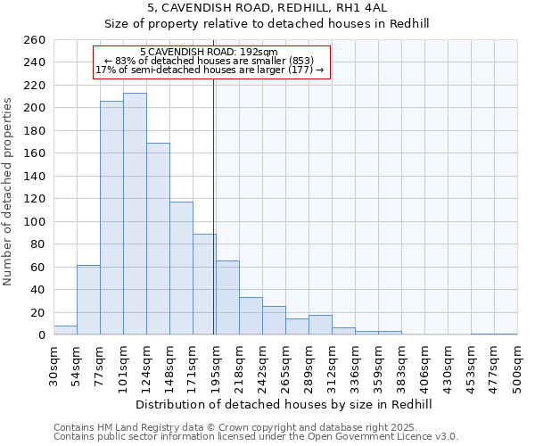 5, CAVENDISH ROAD, REDHILL, RH1 4AL: Size of property relative to detached houses in Redhill