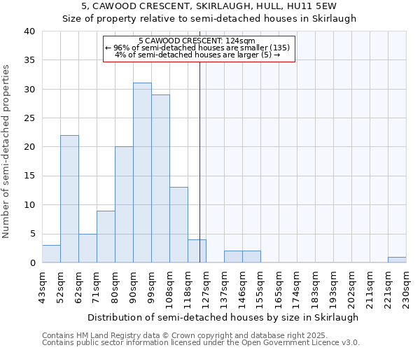 5, CAWOOD CRESCENT, SKIRLAUGH, HULL, HU11 5EW: Size of property relative to detached houses in Skirlaugh