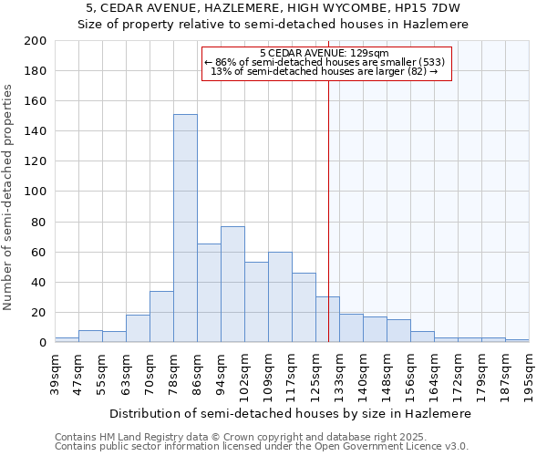 5, CEDAR AVENUE, HAZLEMERE, HIGH WYCOMBE, HP15 7DW: Size of property relative to detached houses in Hazlemere