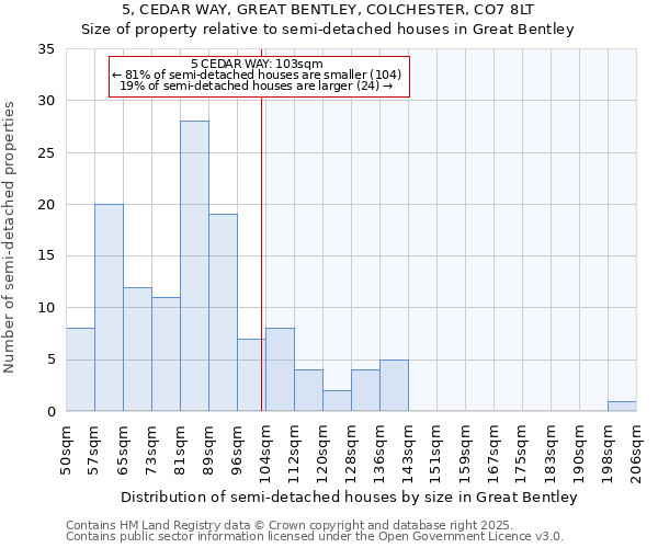 5, CEDAR WAY, GREAT BENTLEY, COLCHESTER, CO7 8LT: Size of property relative to detached houses in Great Bentley