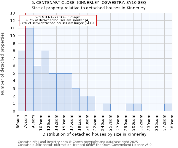 5, CENTENARY CLOSE, KINNERLEY, OSWESTRY, SY10 8EQ: Size of property relative to detached houses in Kinnerley