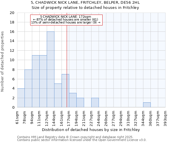 5, CHADWICK NICK LANE, FRITCHLEY, BELPER, DE56 2HL: Size of property relative to detached houses in Fritchley