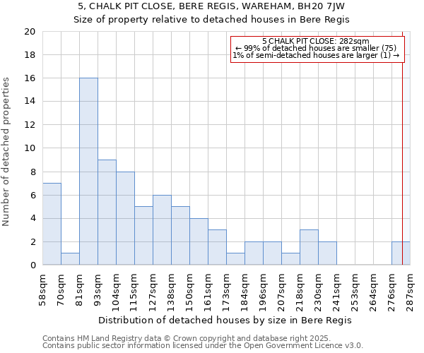 5, CHALK PIT CLOSE, BERE REGIS, WAREHAM, BH20 7JW: Size of property relative to detached houses in Bere Regis