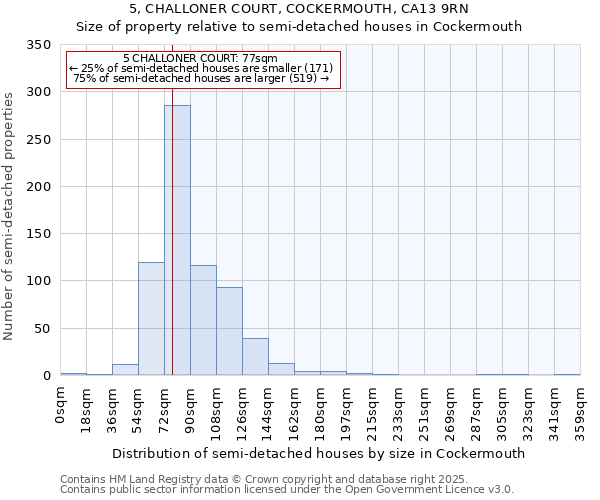 5, CHALLONER COURT, COCKERMOUTH, CA13 9RN: Size of property relative to detached houses in Cockermouth