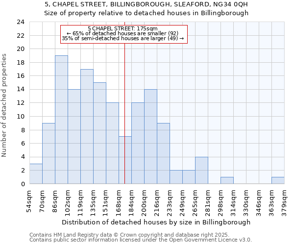 5, CHAPEL STREET, BILLINGBOROUGH, SLEAFORD, NG34 0QH: Size of property relative to detached houses in Billingborough