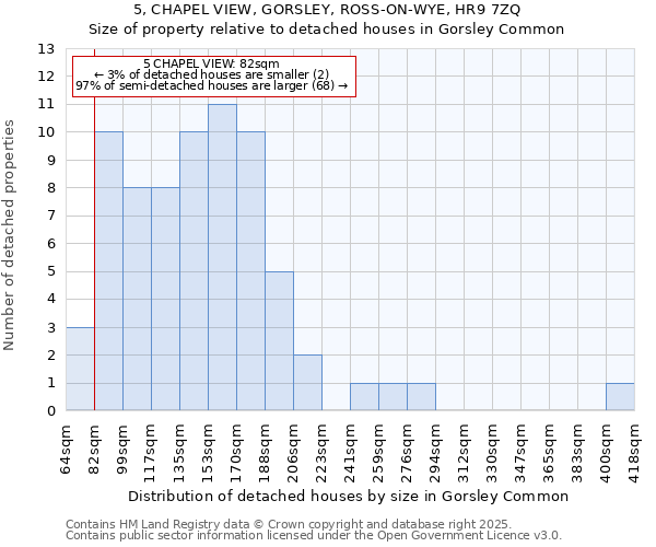 5, CHAPEL VIEW, GORSLEY, ROSS-ON-WYE, HR9 7ZQ: Size of property relative to detached houses in Gorsley Common