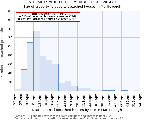 5, CHARLES WOOD CLOSE, MARLBOROUGH, SN8 4YU: Size of property relative to detached houses in Marlborough