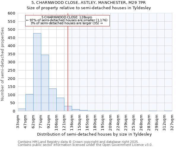 5, CHARNWOOD CLOSE, ASTLEY, MANCHESTER, M29 7PR: Size of property relative to detached houses in Tyldesley