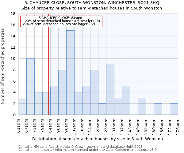 5, CHAUCER CLOSE, SOUTH WONSTON, WINCHESTER, SO21 3HQ: Size of property relative to detached houses in South Wonston