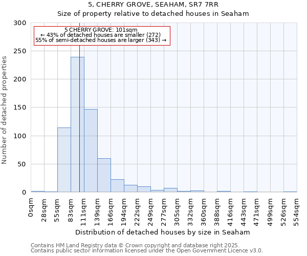 5, CHERRY GROVE, SEAHAM, SR7 7RR: Size of property relative to detached houses in Seaham