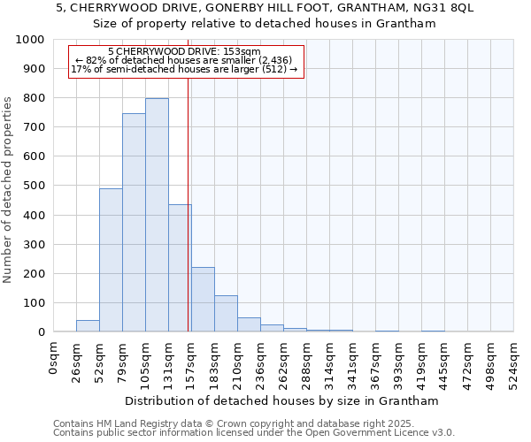 5, CHERRYWOOD DRIVE, GONERBY HILL FOOT, GRANTHAM, NG31 8QL: Size of property relative to detached houses in Grantham