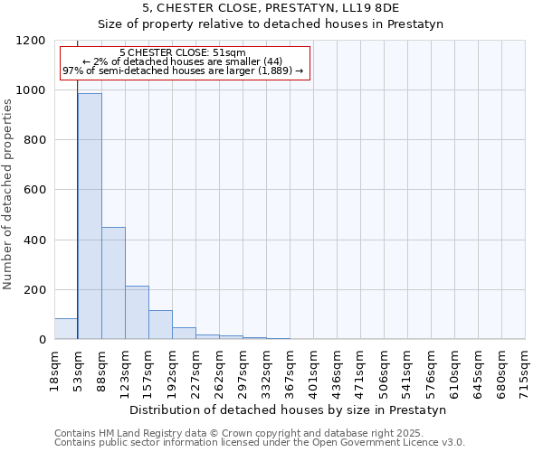 5, CHESTER CLOSE, PRESTATYN, LL19 8DE: Size of property relative to detached houses in Prestatyn