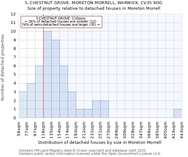 5, CHESTNUT GROVE, MORETON MORRELL, WARWICK, CV35 9DG: Size of property relative to detached houses in Moreton Morrell