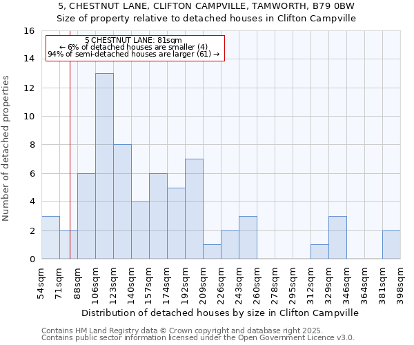 5, CHESTNUT LANE, CLIFTON CAMPVILLE, TAMWORTH, B79 0BW: Size of property relative to detached houses in Clifton Campville