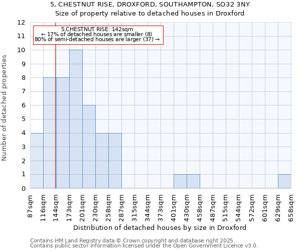 5, CHESTNUT RISE, DROXFORD, SOUTHAMPTON, SO32 3NY: Size of property relative to detached houses in Droxford