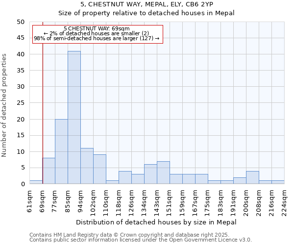 5, CHESTNUT WAY, MEPAL, ELY, CB6 2YP: Size of property relative to detached houses in Mepal