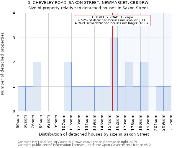 5, CHEVELEY ROAD, SAXON STREET, NEWMARKET, CB8 9RW: Size of property relative to detached houses in Saxon Street