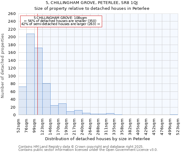 5, CHILLINGHAM GROVE, PETERLEE, SR8 1QJ: Size of property relative to detached houses in Peterlee