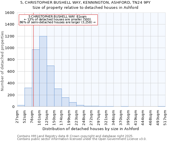 5, CHRISTOPHER BUSHELL WAY, KENNINGTON, ASHFORD, TN24 9PY: Size of property relative to detached houses in Ashford