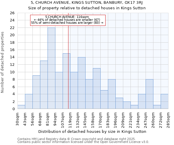 5, CHURCH AVENUE, KINGS SUTTON, BANBURY, OX17 3RJ: Size of property relative to detached houses in Kings Sutton