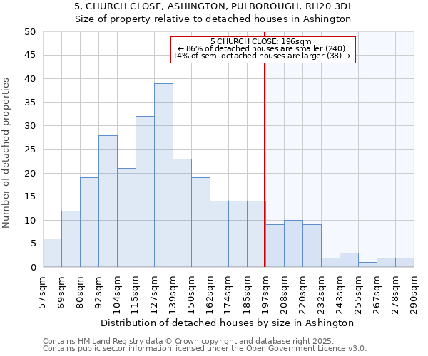 5, CHURCH CLOSE, ASHINGTON, PULBOROUGH, RH20 3DL: Size of property relative to detached houses in Ashington
