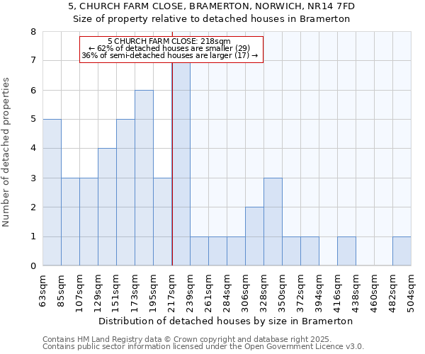 5, CHURCH FARM CLOSE, BRAMERTON, NORWICH, NR14 7FD: Size of property relative to detached houses in Bramerton