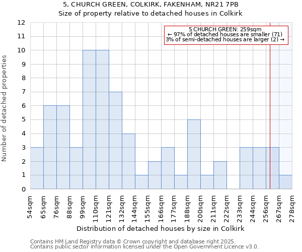 5, CHURCH GREEN, COLKIRK, FAKENHAM, NR21 7PB: Size of property relative to detached houses in Colkirk