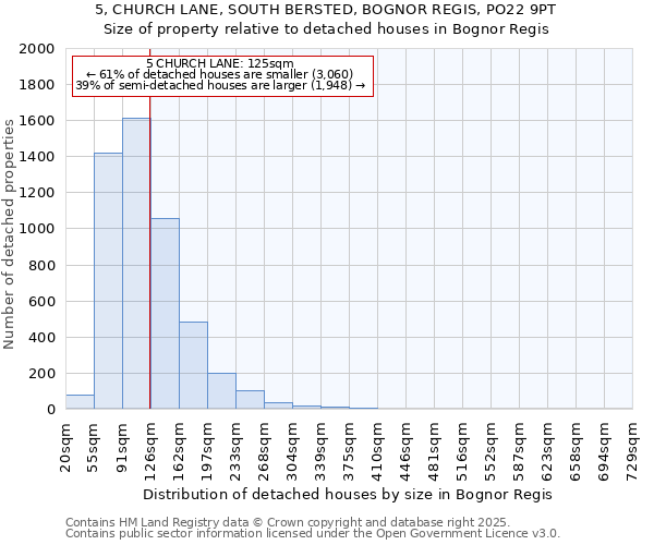 5, CHURCH LANE, SOUTH BERSTED, BOGNOR REGIS, PO22 9PT: Size of property relative to detached houses in Bognor Regis