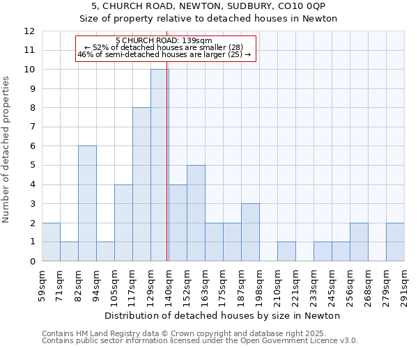 5, CHURCH ROAD, NEWTON, SUDBURY, CO10 0QP: Size of property relative to detached houses in Newton